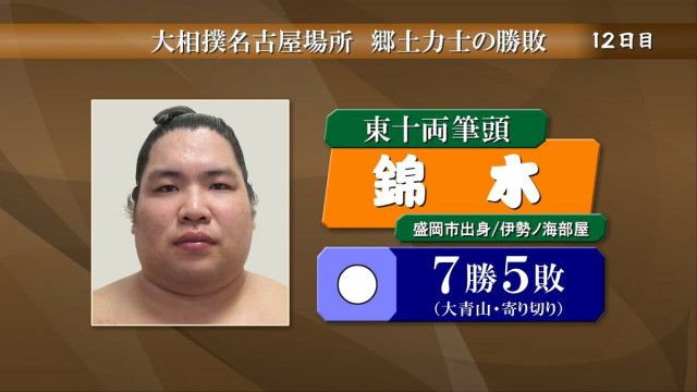 錦木は大青山に寄り切りで勝ち7勝5敗　大相撲名古屋場所12日目　郷土力士の勝敗