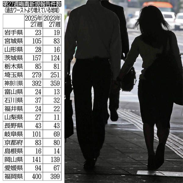 前年上回るペースの報告数…「梅毒」は女性患者の割合が急拡大