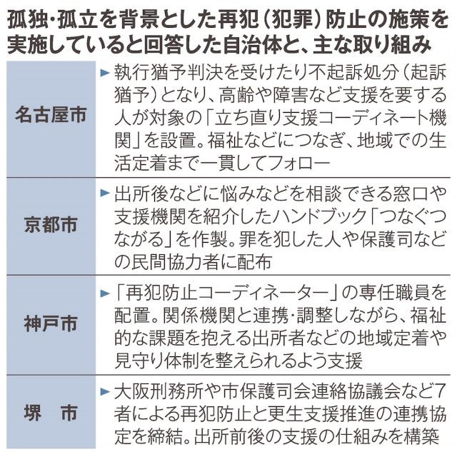再犯防止の孤立対策わずか4市、21自治体アンケート調査結果　京アニ放火殺人から6年
