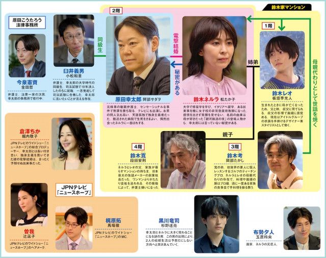 「しあわせな結婚」相関図　阿部サダヲと松たか子共演、夫婦の愛を問う大石静のサスペンス