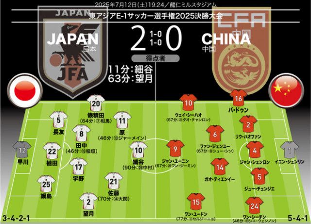 【日本2−0中国|採点&寸評】得点者を上回る最高点は好守でチームを救った12番!代表デビュー組5人の評価は…