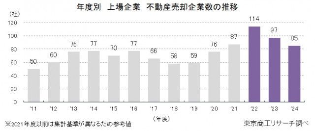 2024年度「上場企業」の不動産売却は85社　大型取引が増え、土地の総面積は約1.6倍