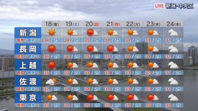 18日は各地「猛暑日」熱中症に注意・こまめな水分補給を【天気予報これからの天気|新潟】