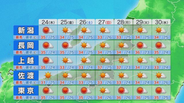 24日も「熱中症警戒アラート」熱帯夜にも注意を【天気予報これからの天気|新潟】