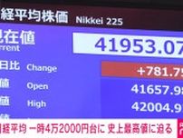 日経平均、一時4万2000円台に 史上最高値に迫る