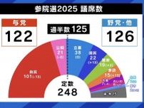 “減税政党”躍進による経済への影響は エコノミストが指摘する“日本売り”のリスク2つ 「消費減税は小手先の話」
