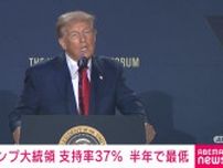 米トランプ大統領の支持率37％ 半年で最低