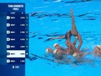 ハートを撃ち抜かれちゃう！？水しぶきも“舞台の小道具”に表現 世界水泳ASイタリア代表のセクシーな演技に「機関銃をダダダダッって…」解説者大興奮