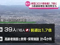 新型コロナの感染者数　3週連続増　マイコプラズマ肺炎の患者数は過去10年で最多　秋田