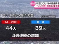 新型コロナ前週から微増　“リンゴ病”も再増加…過去10年で最多の患者数　秋田