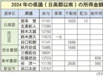 昨年平均所得1333万円　最高は坂本氏、和歌山県議の資産公開
