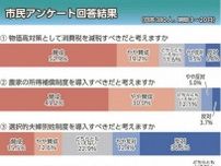 「消費税減税」賛成７割超　参院選、紀伊民報（和歌山県田辺市）アンケート