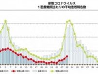 新型コロナ、４週連続増加　和歌山県、平均患者数は３・02人