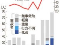 昨年の水難事故68件　過去10年で最多　釣り人や川遊びに注意喚起