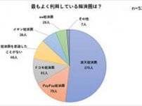経済圏で人気No.1は「楽天経済圏」だが、「楽天モバイル」の利用率は28.0％