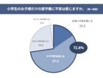 親が不在で子どもだけが家にいる夏休み、「子どもだけの留守番」に約7割の親が不安