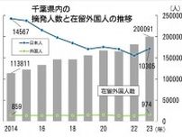「外国人増加で治安悪化」は誤り　参院選で一部政党が主張　在留増えたが摘発人数は横ばい　千葉県内の実態