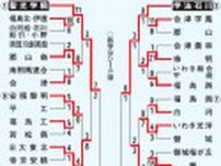 ２０２５夏の高校野球福島大会　２３日、４強激突