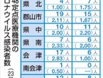 福島県内コロナ１００人感染　前週比２４人増　１４日〜２０日の１週間