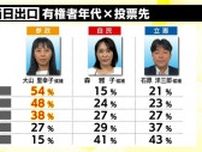 現職の逆風・新人の追い風…風が吹いた参議院選挙・福島選挙区　選挙結果を大解剖　東北で唯一議席を守った自民　躍進の参政党【福島発】　
