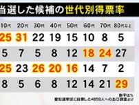 10代が支持した候補者は“国民”と“参政”がトップ…参院選愛知の出口調査から見えた「傾向」投票先が自民でも減税と給付が真っ二つに