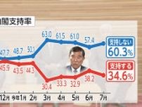 石破首相「辞任すべき」47.7％　内閣支持率は下落…「支持する」34.6％「支持しない」60.3%　次期首相に高市氏22.4%　FNN世論調査