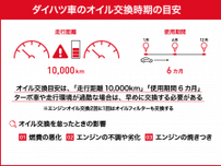 ダイハツ車のオイル交換時期の目安は？料金や依頼先の選び方まで徹底解説