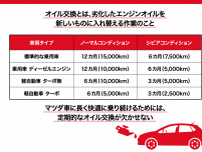 マツダ車のオイル交換頻度｜重要性・費用・交換場所をわかりやすく解説