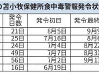 早い夏、食中毒に注意　苫小牧保健所、今季すでに警報5回　手洗い、冷蔵庫保管、十分な加熱を