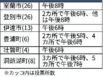 西胆振2市3町、投票時間短縮　伊達と壮瞥、午後6時まで　室蘭市は次回以降検討