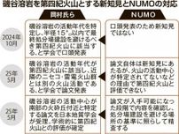 NUMO、否定の見解　寿都の火山　処分場不適論文　学者ら「文献調査追記を」