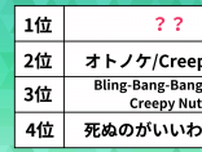 世界で人気の日本の曲ランキング。「Bling-Bang-Bang-Born」「オトノケ」を抑えた1位は“あの”アニメ主題歌