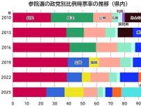 参院選　茨城県内比例票　自民トップも12万票減　　参政躍進18万票