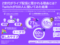 ライブ配信の視聴者は、コメントでの交流を求めてる？ Twitch JapanがZ世代の配信視聴を調査―人気タイトルは『GTAV』が国内トップに【説明会レポート】