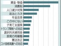 《参議院選挙2025》有権者アンケート（上）　重視する論点は「賃金・物価」が45％　「消費税」は35％、経済政策に高い関心