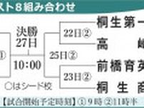 《2025夏の高校野球群馬大会》あす22日から８強激突　健大高崎は利根商と対戦