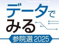 候補者名のX表示回数、最大540倍に広がる　参院選兵庫選挙区　13人中5人が前半から増加