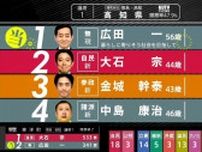 【開票速報】徳島・高知選挙区、高知県内の開票結果（22:30時点）参議院選挙