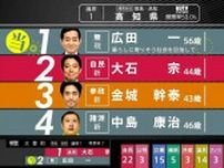 【開票速報】徳島・高知選挙区、高知県内の開票結果（23:00時点）参議院選挙