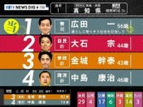 【開票速報】徳島・高知選挙区、高知県内の開票結果（21日0時）参議院選挙