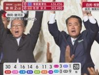 【参院選】当選した牧野京夫氏（自民・現職）「おかげで厳しい戦いを勝ち抜くことができました」　/静岡選挙区
