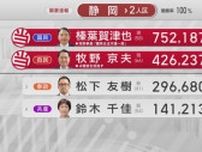 参院選静岡選挙区は国民民主党の榛葉賀津也氏と自民党の牧野京夫氏が当選