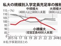 小規模私立大の定員充足率が急降下　強まる著名大学志向、淘汰加速か