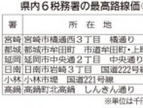 宮崎県内路線価２年連続上昇  「橘通り」３３年ぶりプラス