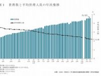 【日本のいま①世帯編】もはや主流は「おひとりさま」 “単独世帯”が過去最高の34.6%に　“三世代同居”はわずか3.4%の時代に