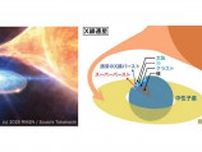 理研など、中性子星表面の核融合「スーパーバースト」の正体を解明