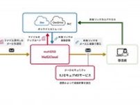 IIJ、添付ファイルを自動リンク化する「mxHERO with IIJ」提供 - 脱PPAPを支援