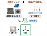 廃棄太陽光パネルと排ガスCO2からギ酸合成　横国大など技術確立へ