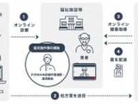 山形県で「へき地診療所等におけるオンライン診療モデル事業」の実証開始