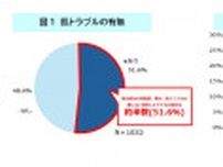 小学生の2人に1人が肌トラブルを経験【ファンケルが調査】